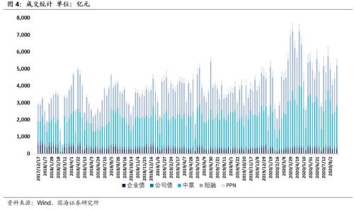 【国海固收·靳毅团队】净融资额有所回升，信用利差有所收窄