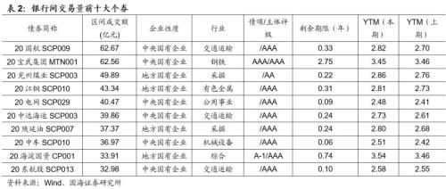 【国海固收·靳毅团队】净融资额有所回升，信用利差有所收窄