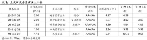 【国海固收·靳毅团队】净融资额有所回升，信用利差有所收窄