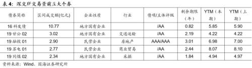 【国海固收·靳毅团队】净融资额有所回升，信用利差有所收窄