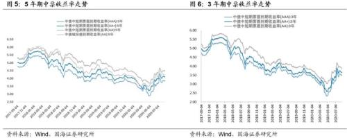 【国海固收·靳毅团队】净融资额有所回升，信用利差有所收窄