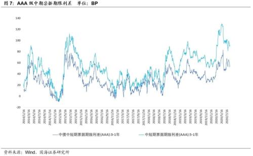 【国海固收·靳毅团队】净融资额有所回升，信用利差有所收窄