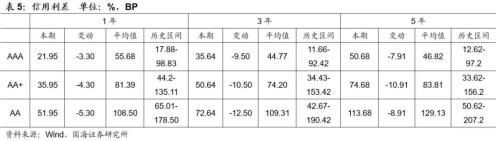 【国海固收·靳毅团队】净融资额有所回升，信用利差有所收窄