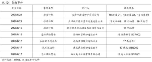 【国海固收·靳毅团队】净融资额有所回升，信用利差有所收窄