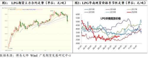 LPG期货大跌后基差如何修复及后市主要逻辑