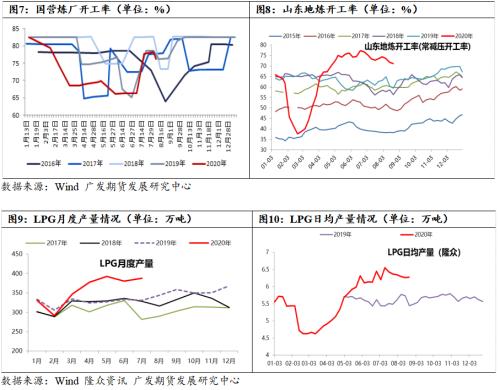 LPG期货大跌后基差如何修复及后市主要逻辑