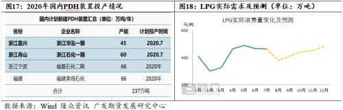 LPG期货大跌后基差如何修复及后市主要逻辑