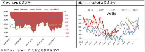 LPG期货大跌后基差如何修复及后市主要逻辑