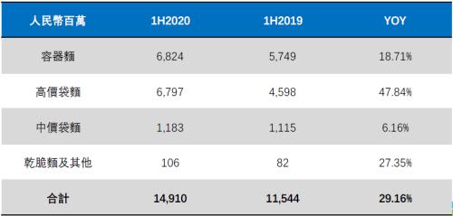 榨菜火了,泡面也火了!这家龙头股突然暴涨近100个亿