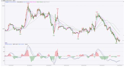 【苹果】基本面未出现实质变化 期价反弹难以持续