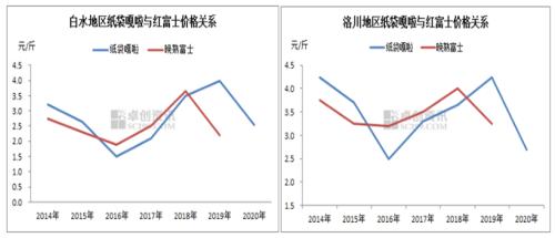 【苹果】基本面未出现实质变化 期价反弹难以持续