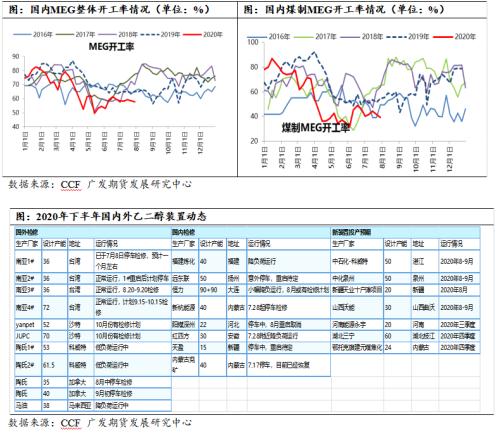 MEG8月供需良好, 但投产预期抑制反弹空间