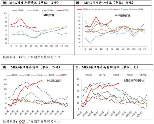 MEG8月供需良好, 但投产预期抑制反弹空间