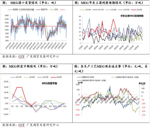MEG8月供需良好, 但投产预期抑制反弹空间