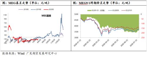 MEG8月供需良好, 但投产预期抑制反弹空间