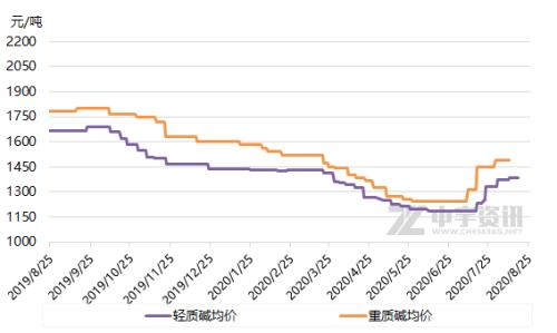【纯碱】市场稳中向好，价格或将上浮