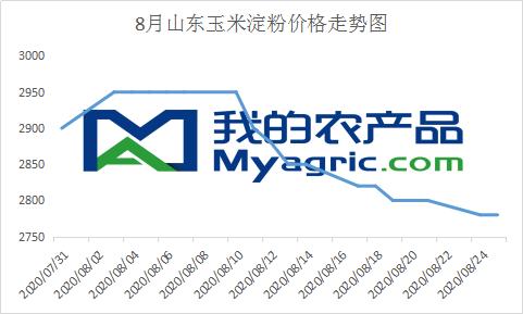 我的农产品：一路跳水的玉米淀粉 底在何方？