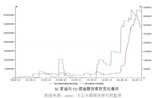 【燃料油】飓风助攻 燃料油或开启新阶段