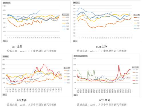 【燃料油】飓风助攻 燃料油或开启新阶段