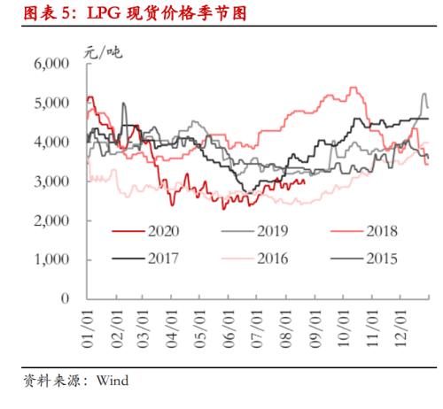 【 热点报告——LPG】金九银十临近，秋冬旺季可期