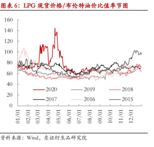 【 热点报告——LPG】金九银十临近，秋冬旺季可期