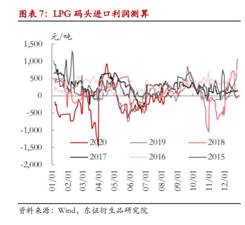 【 热点报告——LPG】金九银十临近，秋冬旺季可期