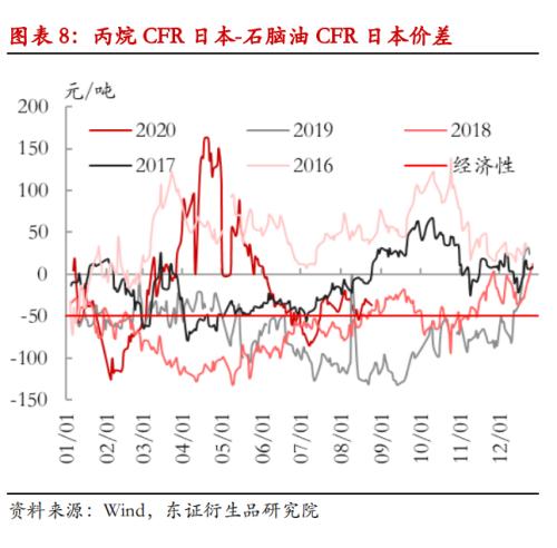 【 热点报告——LPG】金九银十临近，秋冬旺季可期