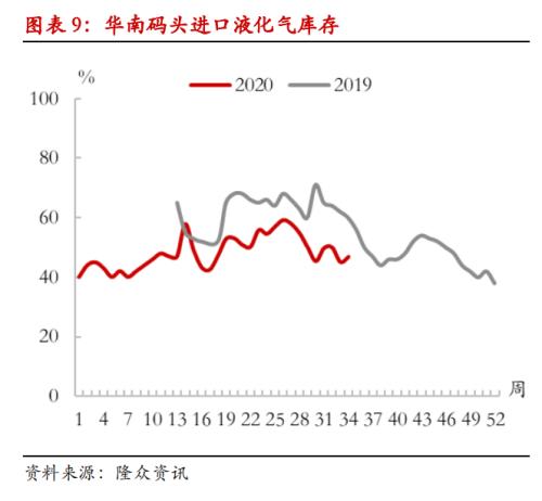【 热点报告——LPG】金九银十临近，秋冬旺季可期