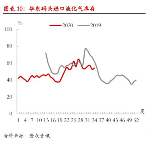 【 热点报告——LPG】金九银十临近，秋冬旺季可期