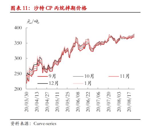 【 热点报告——LPG】金九银十临近，秋冬旺季可期