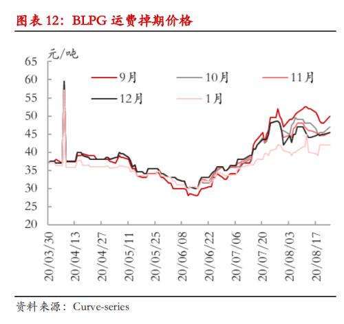 【 热点报告——LPG】金九银十临近，秋冬旺季可期