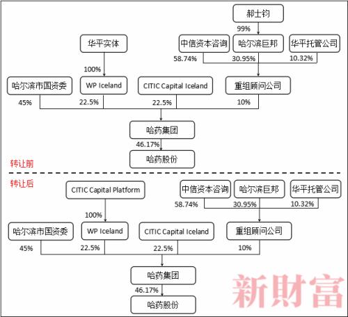 20亿收购陷滑铁卢！哈药三度混改无法逆转颓势，还要加码近60亿收购美国保健品巨头？
