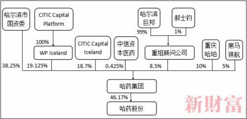 20亿收购陷滑铁卢！哈药三度混改无法逆转颓势，还要加码近60亿收购美国保健品巨头？