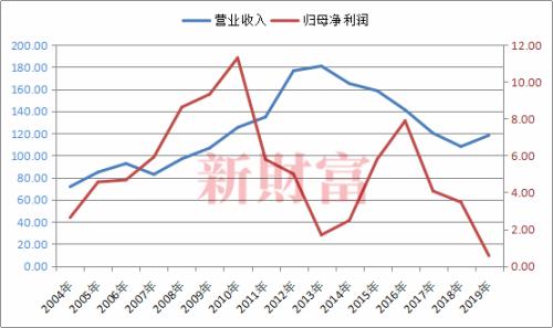 20亿收购陷滑铁卢！哈药三度混改无法逆转颓势，还要加码近60亿收购美国保健品巨头？