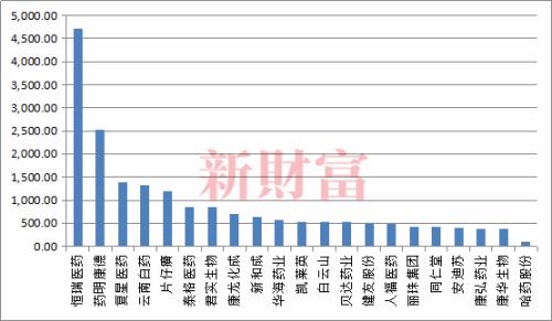 20亿收购陷滑铁卢！哈药三度混改无法逆转颓势，还要加码近60亿收购美国保健品巨头？