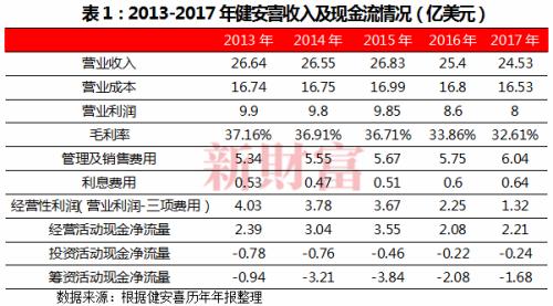20亿收购陷滑铁卢！哈药三度混改无法逆转颓势，还要加码近60亿收购美国保健品巨头？