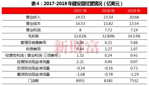 20亿收购陷滑铁卢！哈药三度混改无法逆转颓势，还要加码近60亿收购美国保健品巨头？