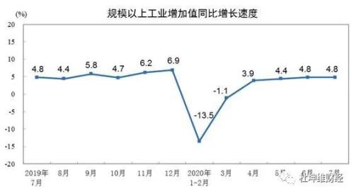杜坤维：7月份规模以上工业利润高增长背后是未必是经济恢复性高增长