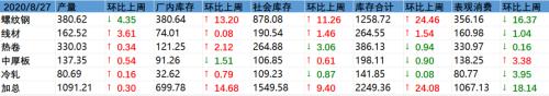 【中信证券商品策略&；钢铁】钢材需求仍未被证伪，铁矿基本面压力加大（20200827）