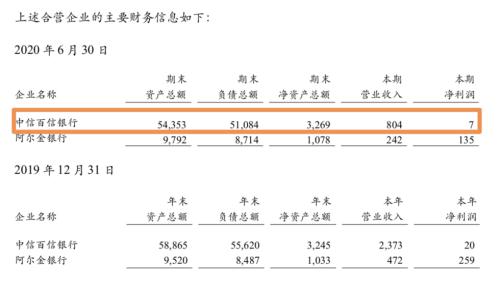 估值或超180亿！百信银行上半年营收8亿 拿下基金代销牌照