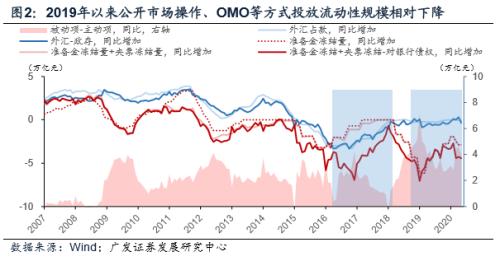 【广发宏观周君芝】当极低的超储率遇上新高的货币乘数