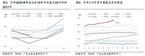 【广发宏观周君芝】当极低的超储率遇上新高的货币乘数