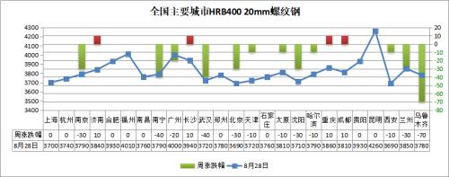 钢坯突涨40，钢市旺季行情来临？