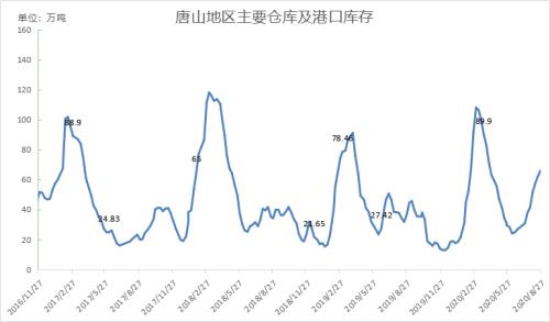 钢坯突涨40，钢市旺季行情来临？