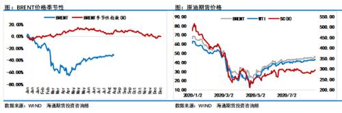 飓风扰动未改国际油价盘局，SC开始修复贴水