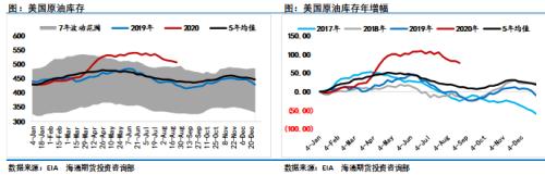飓风扰动未改国际油价盘局，SC开始修复贴水