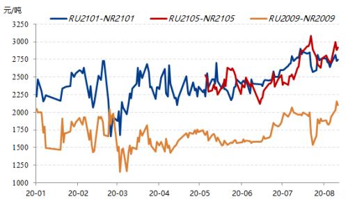 RU与NR套利窗口打开【点石成金】