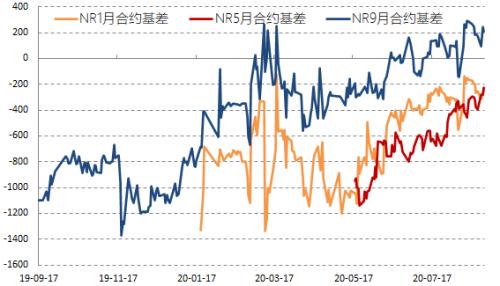 RU与NR套利窗口打开【点石成金】