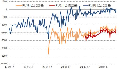 RU与NR套利窗口打开【点石成金】