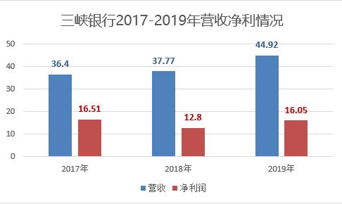 重庆三峡银行冲击IPO：逾期贷款飙升，屡遭监管处罚，涉诉金额近20亿